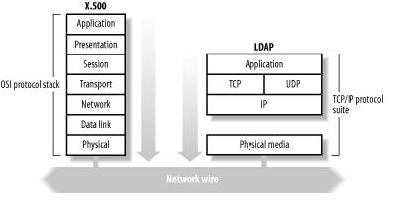 [Thumb - X.500 over OSI versus LDAP over TCP IP.jpg]